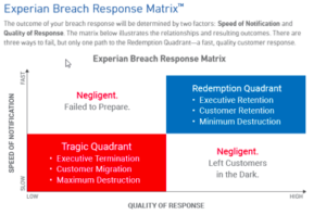 Experian Breach Response Matrix